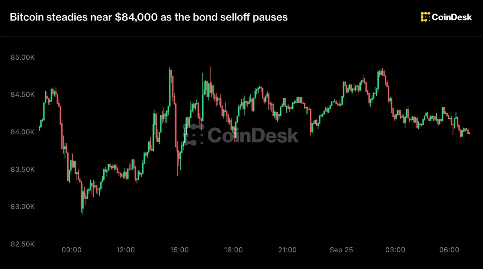 Bitcoin Holds $84,000 as $14B Options Expiry Looms and U.S.-Iran De-escalation Rumors Surface