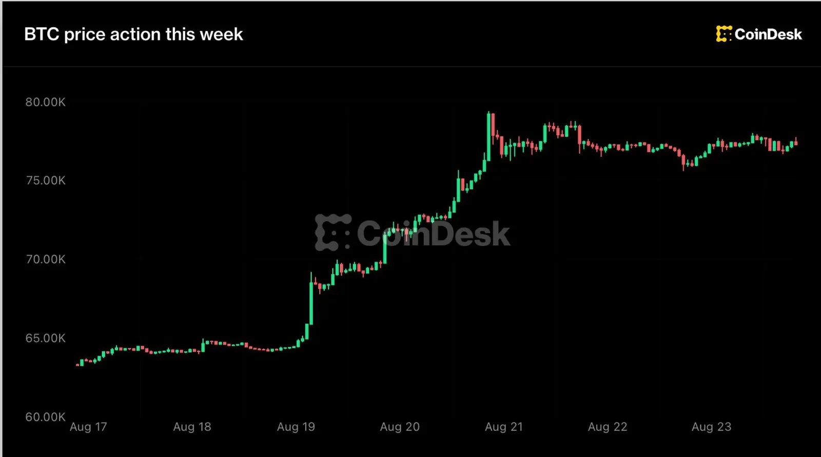 Bitcoin at $77k Meets Toman at 200k: Why Global Volatility is Hitting Iranian Pockets