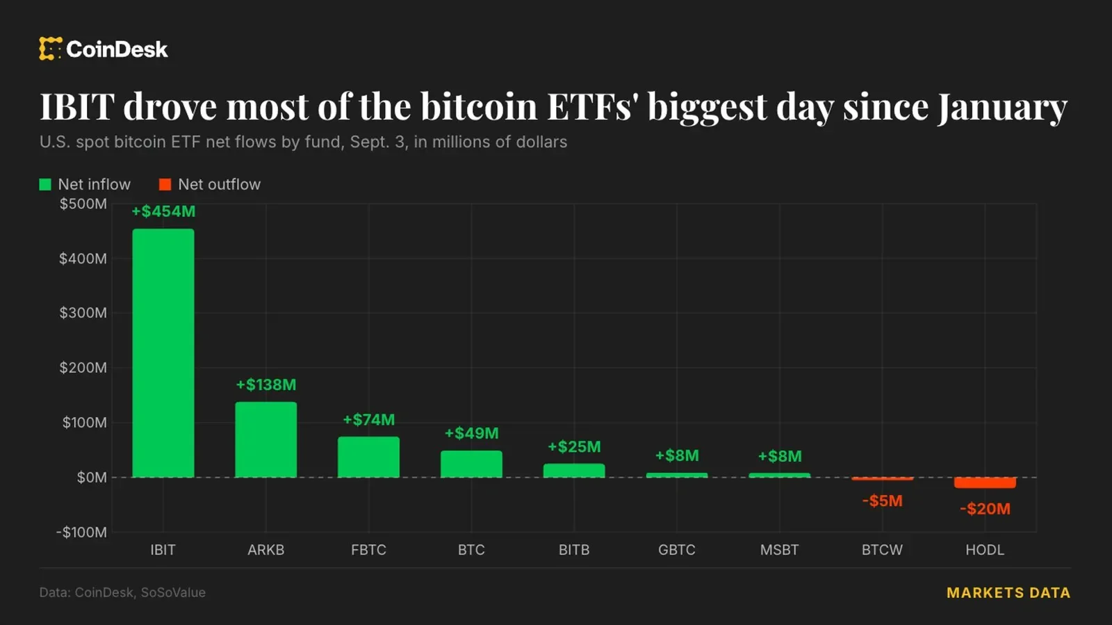 Bitcoin ETFs Surge with $731M: What This Institutional Wave Means for Your Crypto Portfolio