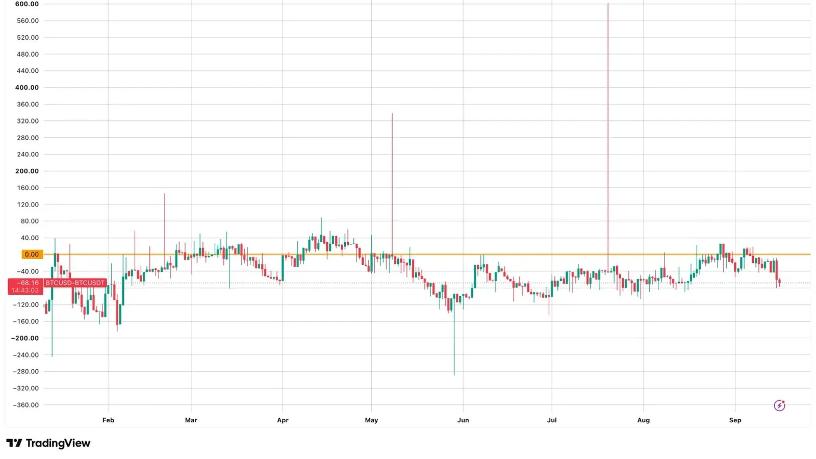 Bitcoin Premium Dips Amidst US Demand Slump; Saudi Oil Pipeline Offline