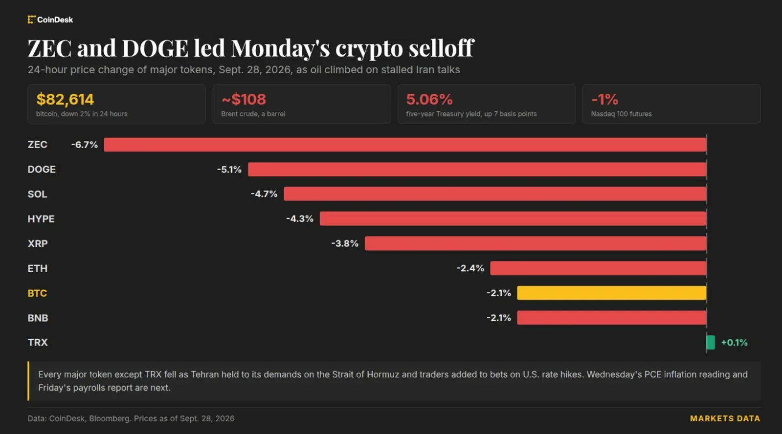 Bitcoin Sinks Below $83k as Oil Surges on Stalled Iran Talks and UK Terror Plot