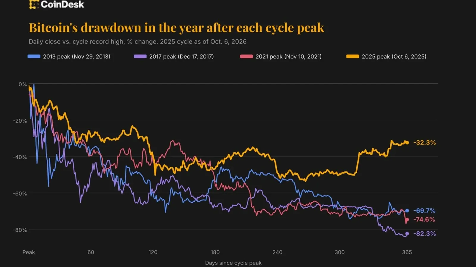 Bitcoin's 'Milder' Bear Market: Is a 32% Drop from ATH a Sign of Maturity or a New Normal?