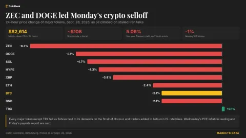 Bitcoin Sinks Below $83k as Oil Surges on Stalled Iran Talks and UK Terror Plot