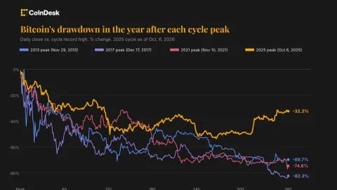 Bitcoin's 'Milder' Bear Market: Is a 32% Drop from ATH a Sign of Maturity or a New Normal?