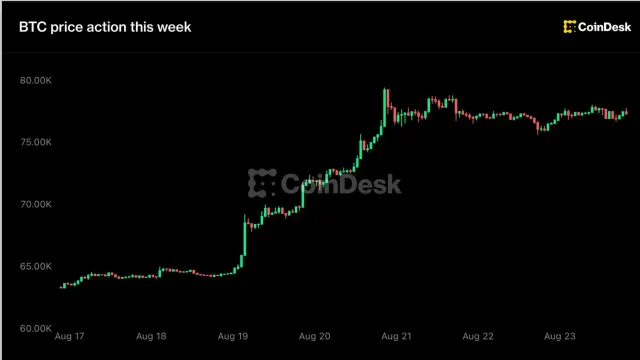 Bitcoin at $77k Meets Toman at 200k: Why Global Volatility is Hitting Iranian Pockets