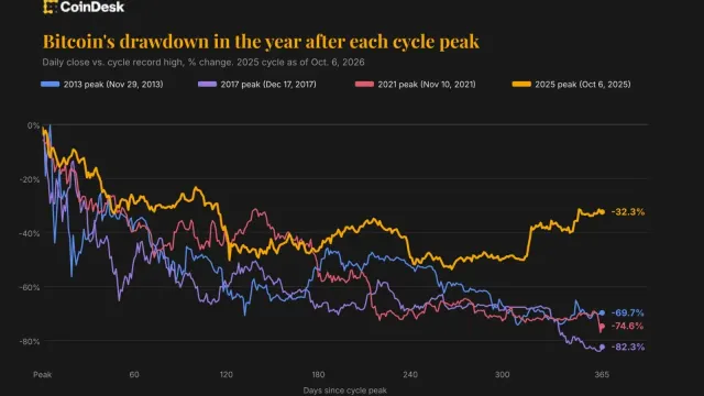 Bitcoin's 'Milder' Bear Market: Is a 32% Drop from ATH a Sign of Maturity or a New Normal?